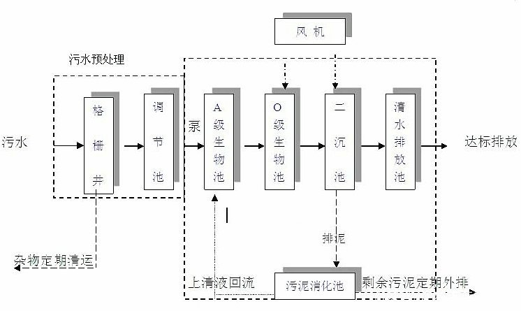 一体化污水处理主要有什么设备特点